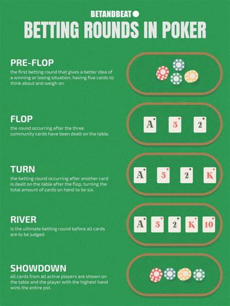 minimum bet in poker - no limit hold em rules.